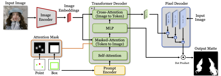 Method overview