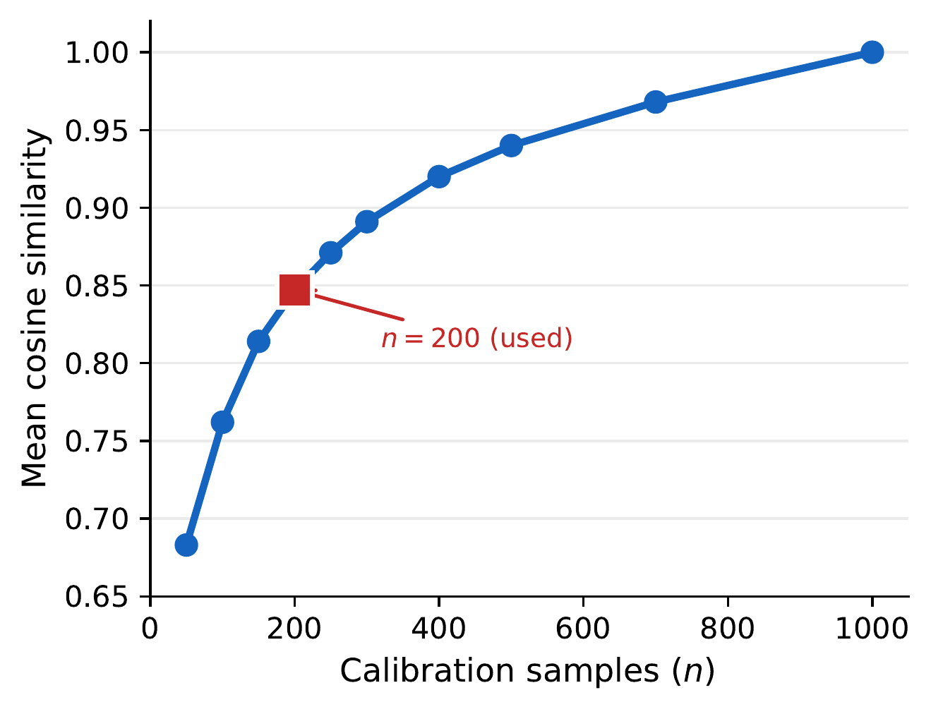 Calibration size sensitivity