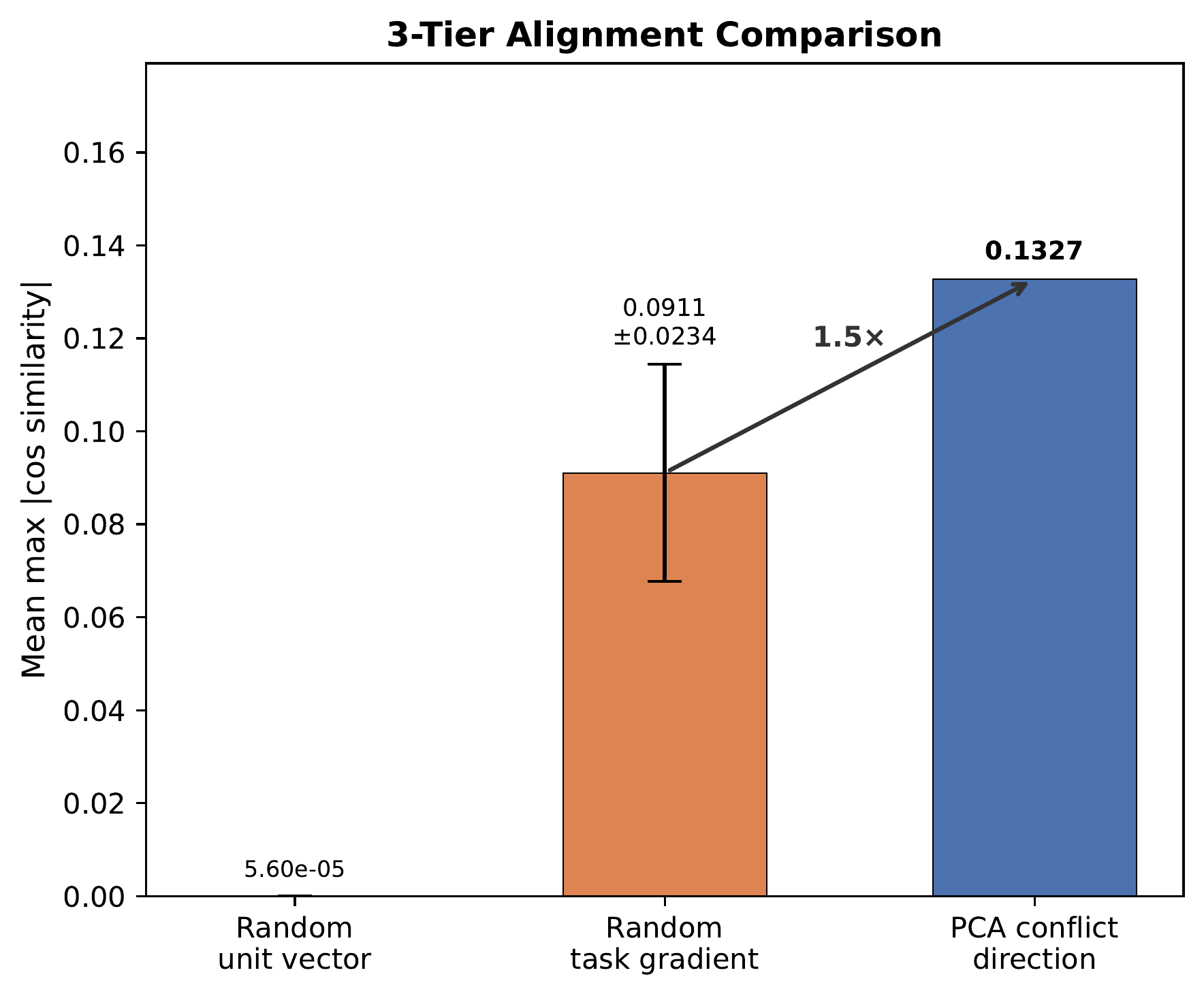 Hessian-PCA alignment