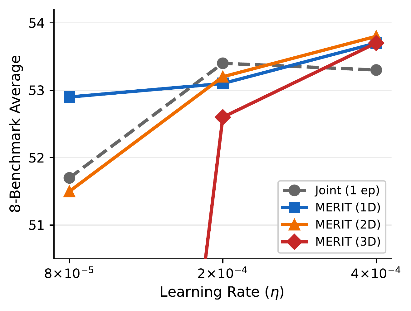 SGD learning-rate sweep