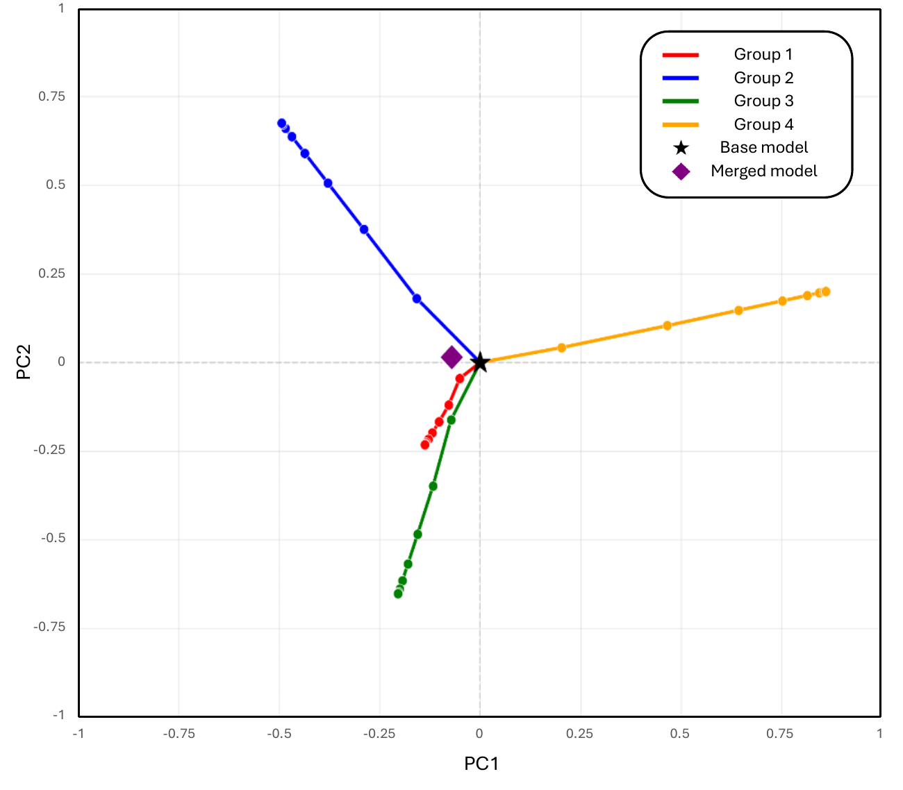 PCA-based groups